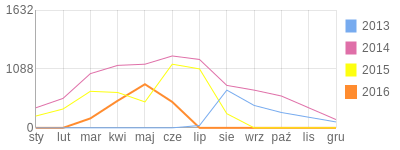 Wykres roczny blog rowerowy janekbike.bikestats.pl
